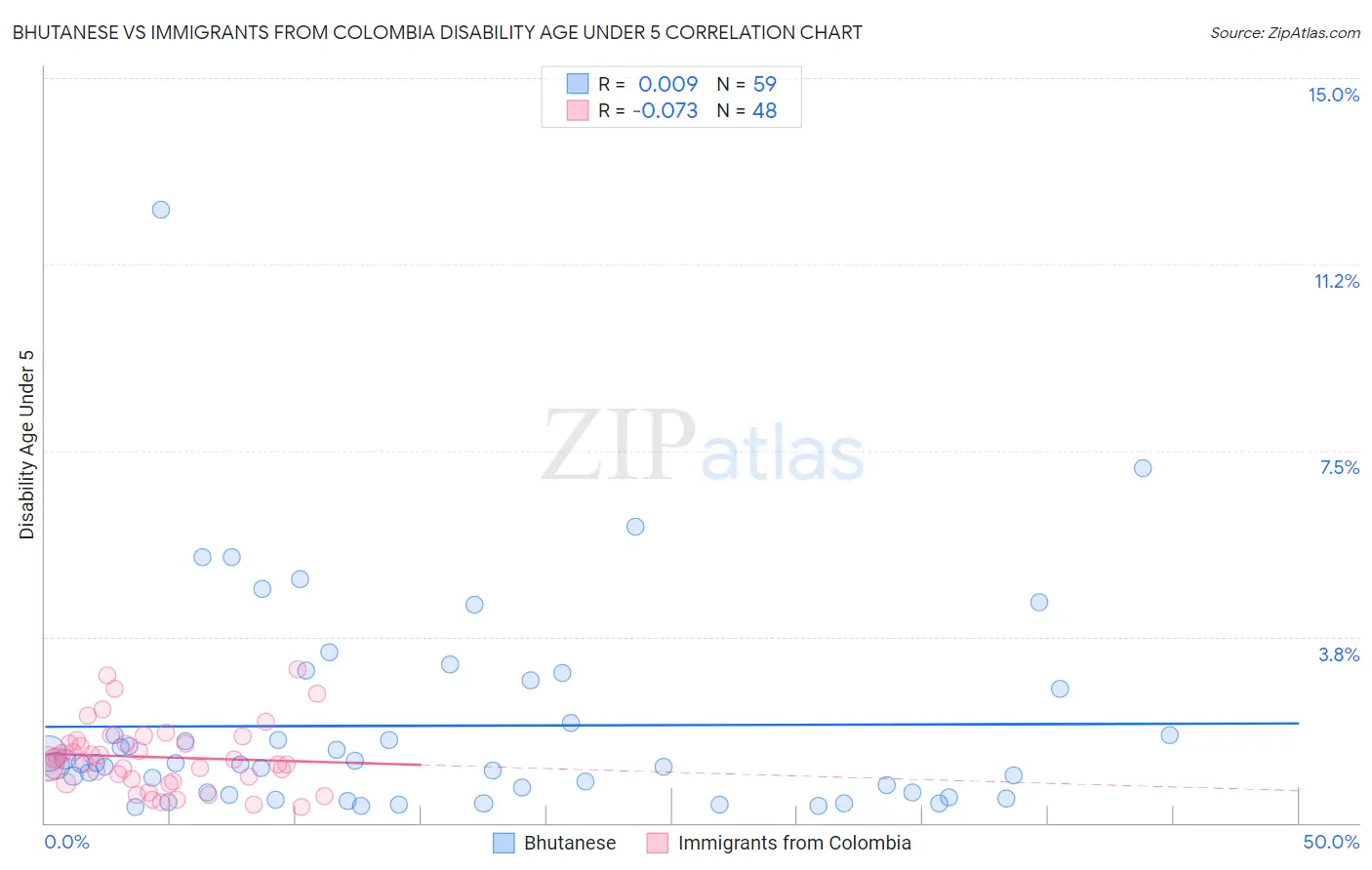 Bhutanese vs Immigrants from Colombia Disability Age Under 5