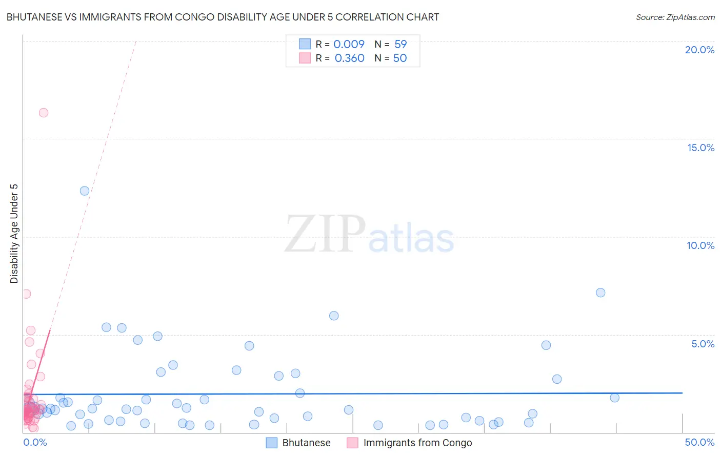 Bhutanese vs Immigrants from Congo Disability Age Under 5