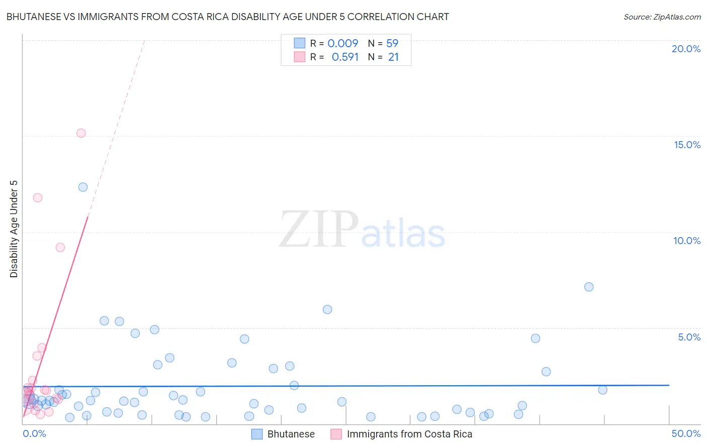 Bhutanese vs Immigrants from Costa Rica Disability Age Under 5