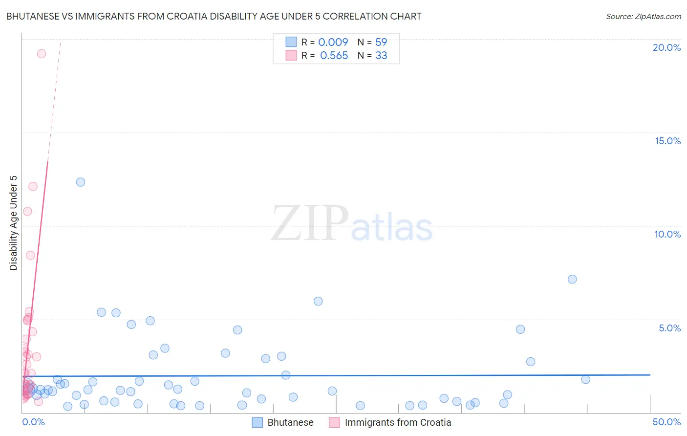 Bhutanese vs Immigrants from Croatia Disability Age Under 5