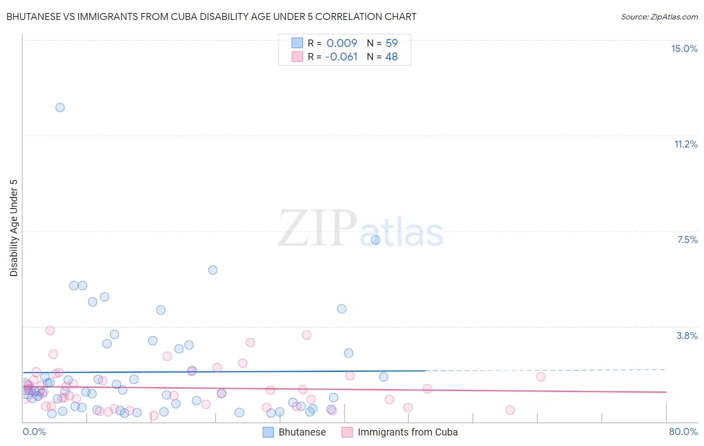 Bhutanese vs Immigrants from Cuba Disability Age Under 5