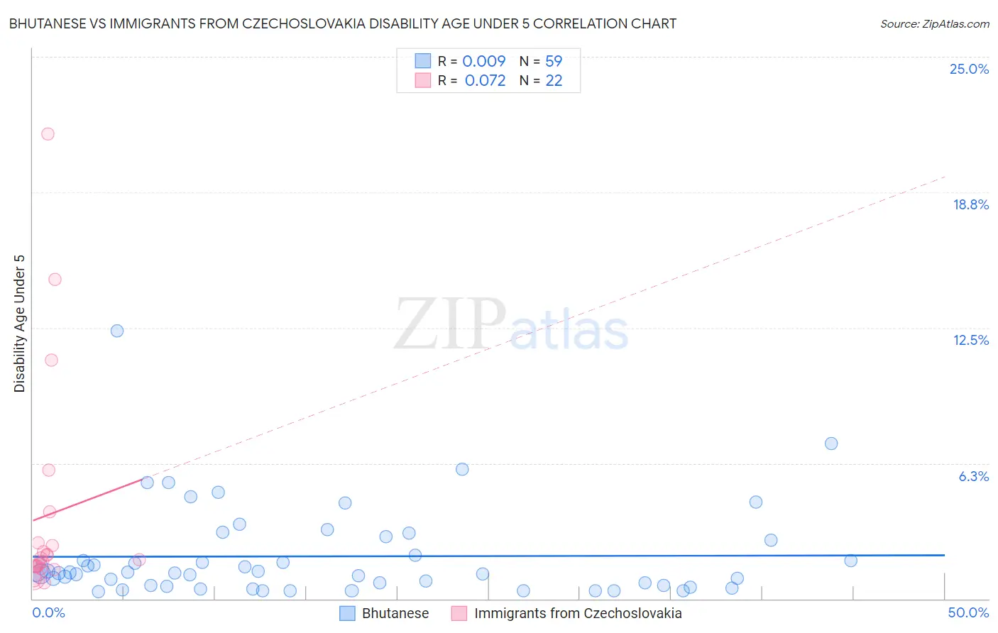 Bhutanese vs Immigrants from Czechoslovakia Disability Age Under 5