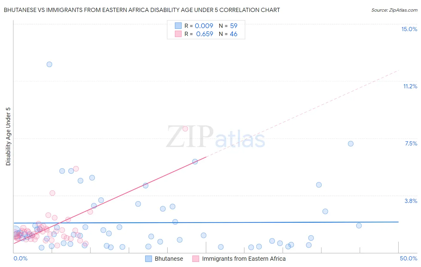 Bhutanese vs Immigrants from Eastern Africa Disability Age Under 5