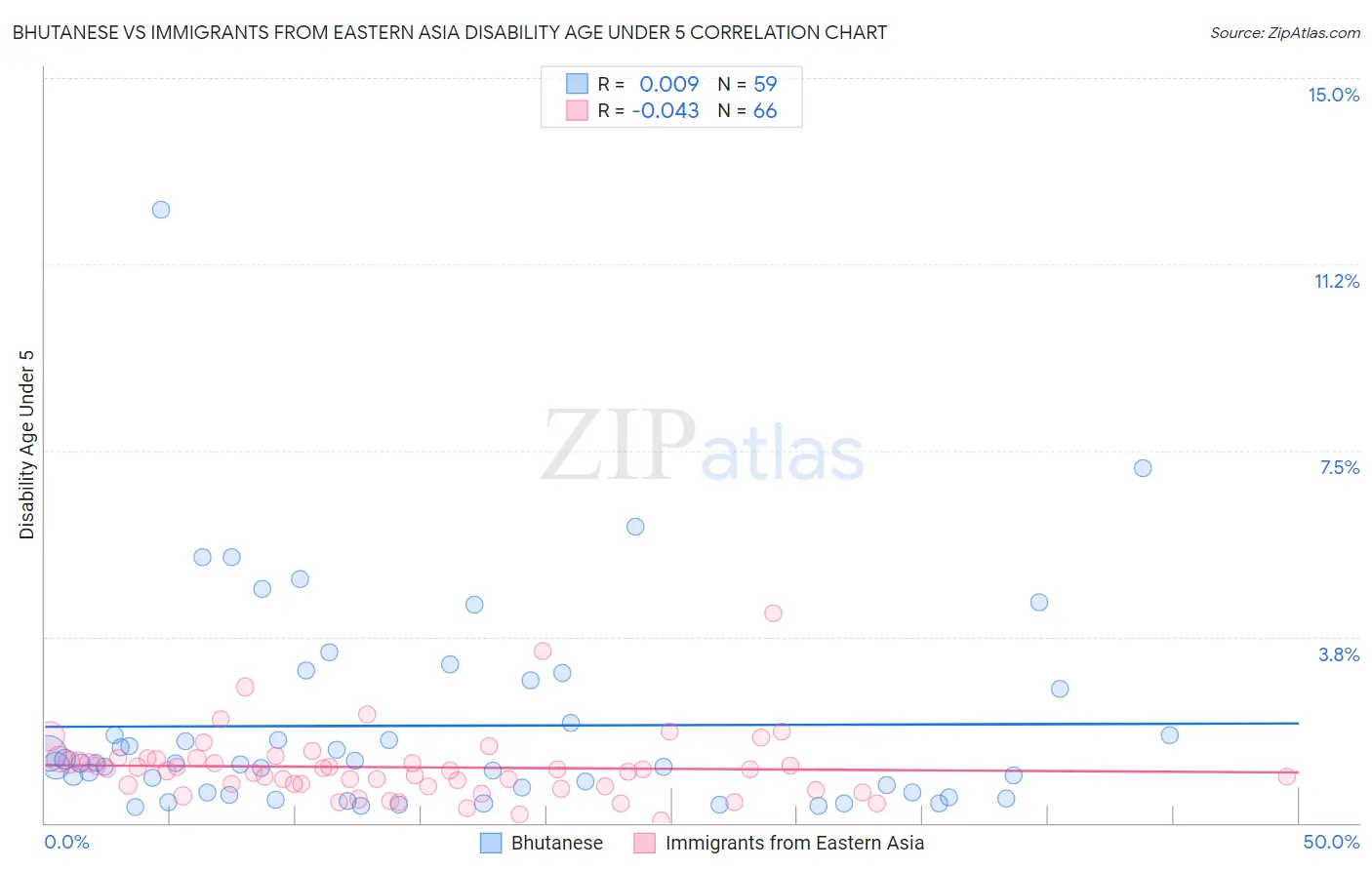 Bhutanese vs Immigrants from Eastern Asia Disability Age Under 5