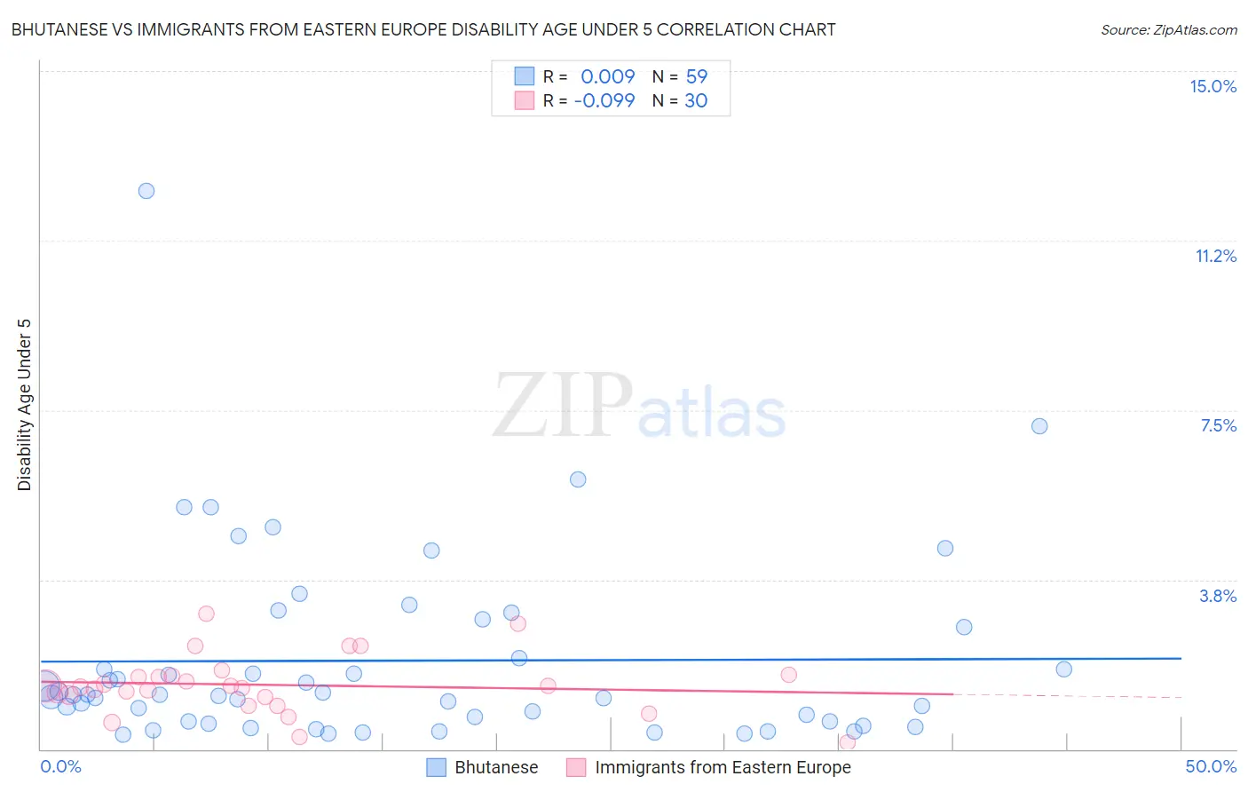 Bhutanese vs Immigrants from Eastern Europe Disability Age Under 5