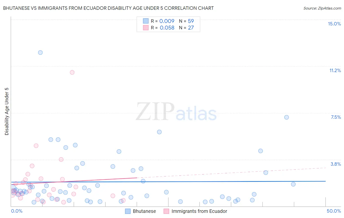 Bhutanese vs Immigrants from Ecuador Disability Age Under 5