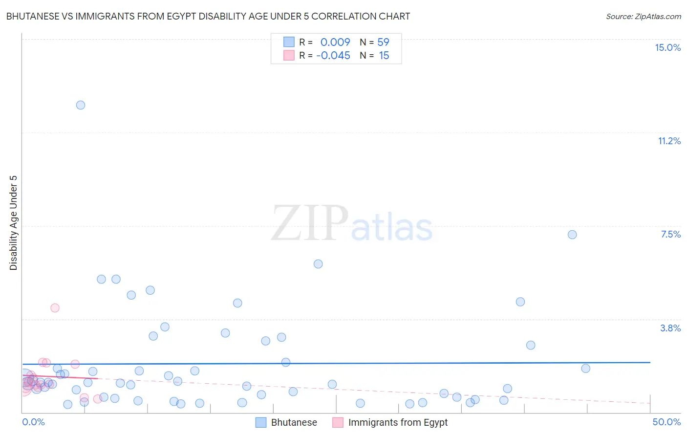 Bhutanese vs Immigrants from Egypt Disability Age Under 5