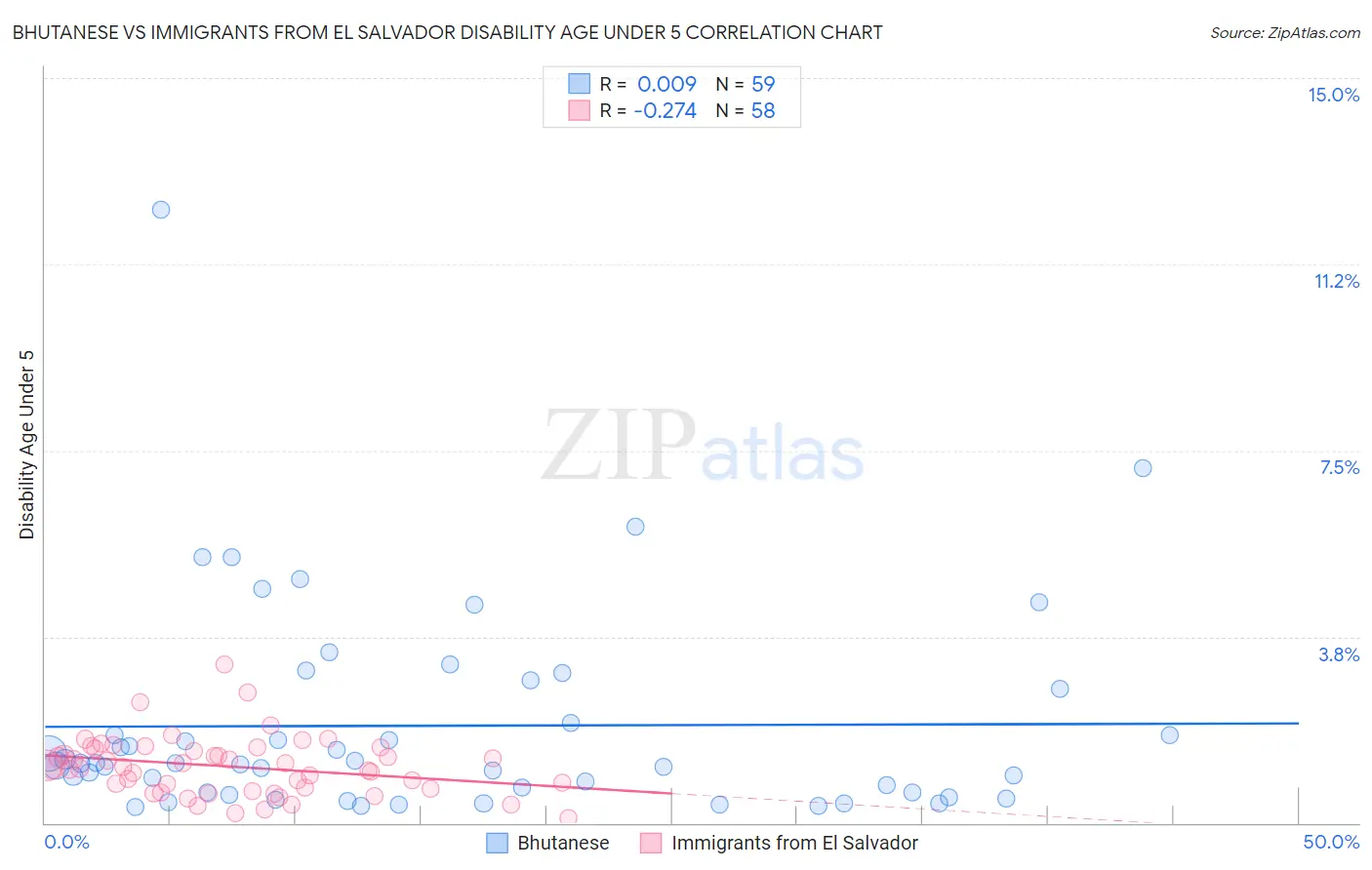 Bhutanese vs Immigrants from El Salvador Disability Age Under 5