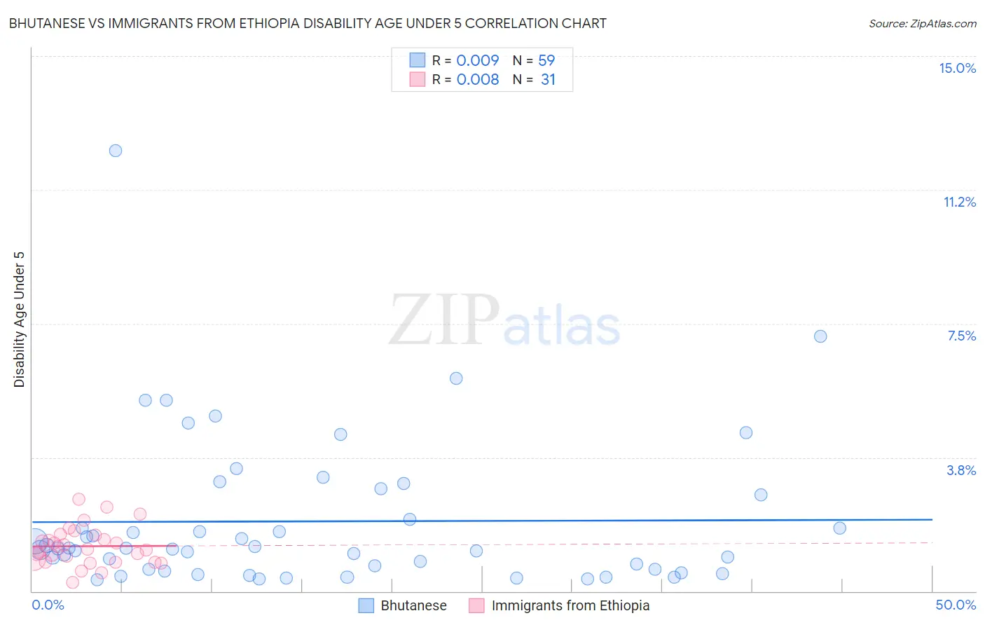 Bhutanese vs Immigrants from Ethiopia Disability Age Under 5