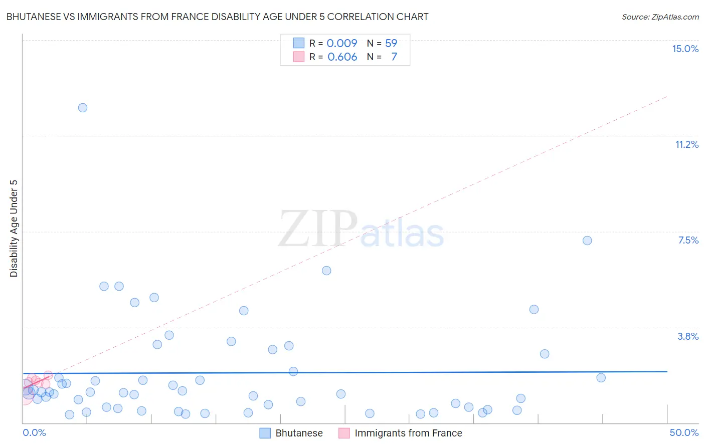 Bhutanese vs Immigrants from France Disability Age Under 5