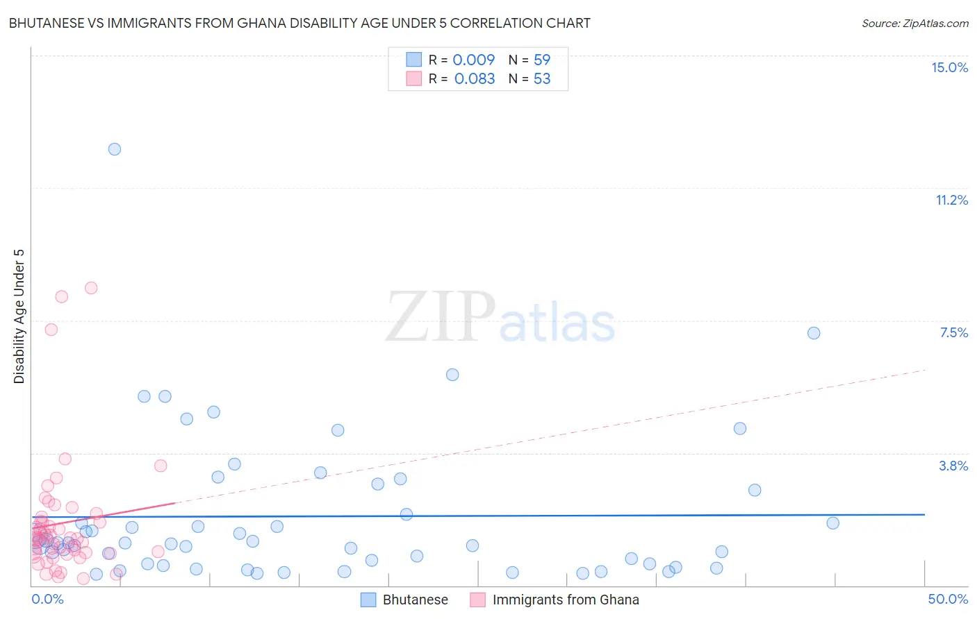 Bhutanese vs Immigrants from Ghana Disability Age Under 5