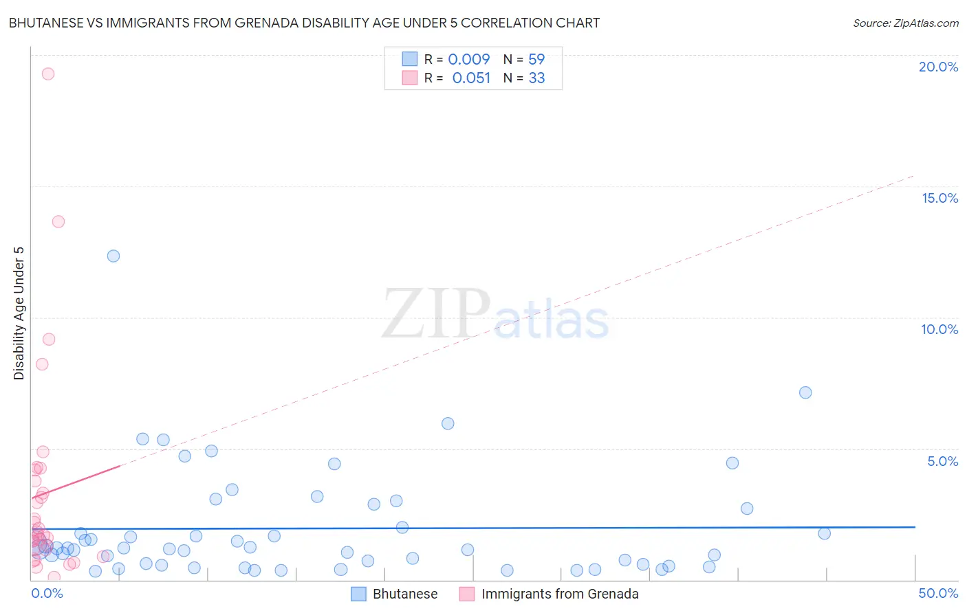 Bhutanese vs Immigrants from Grenada Disability Age Under 5