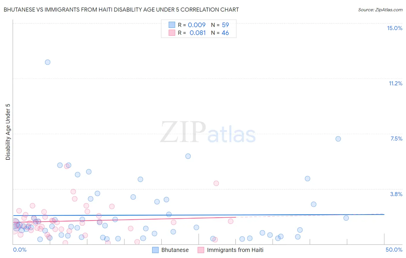 Bhutanese vs Immigrants from Haiti Disability Age Under 5