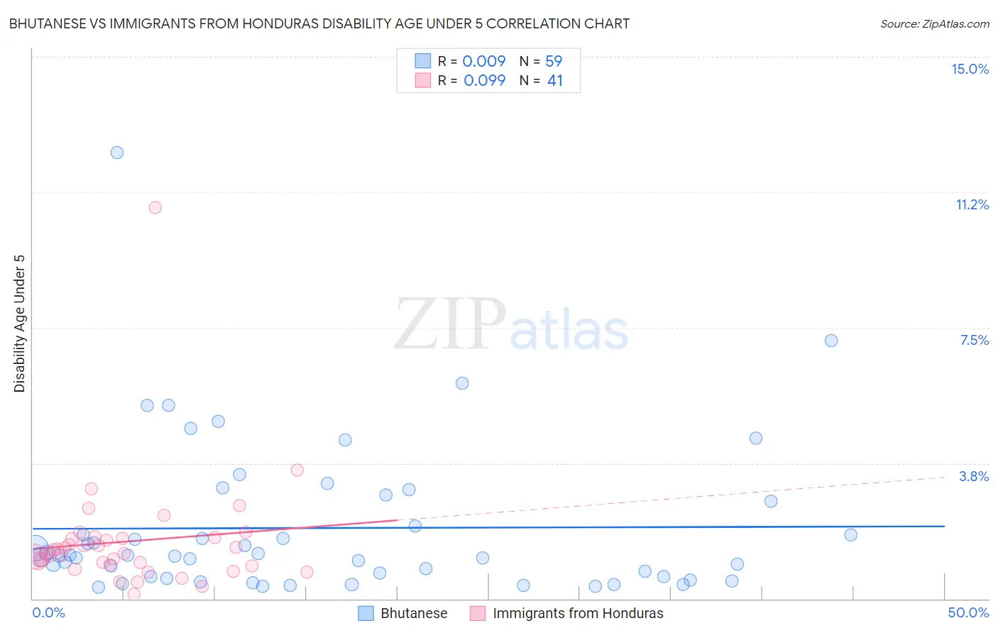 Bhutanese vs Immigrants from Honduras Disability Age Under 5