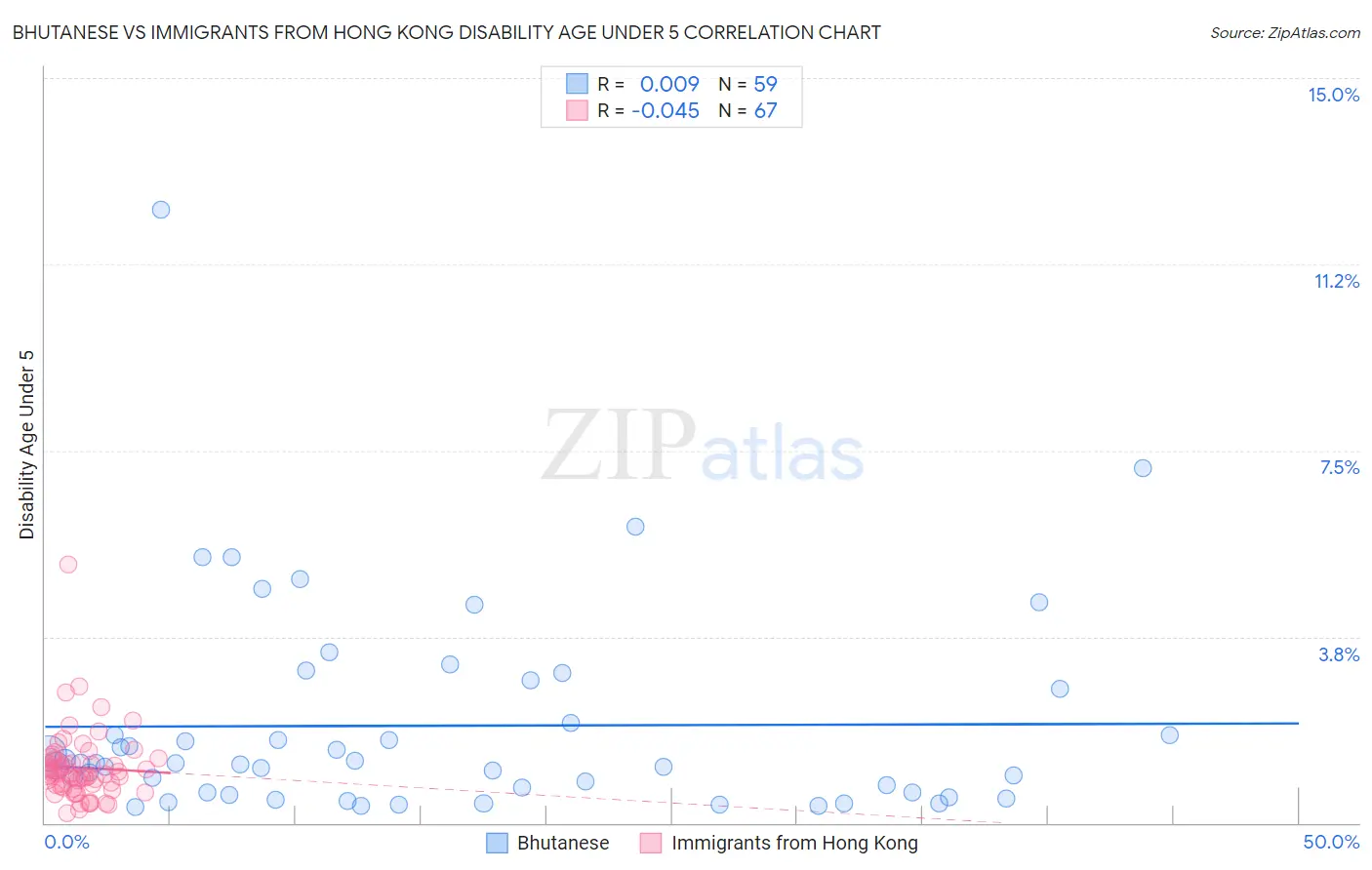 Bhutanese vs Immigrants from Hong Kong Disability Age Under 5
