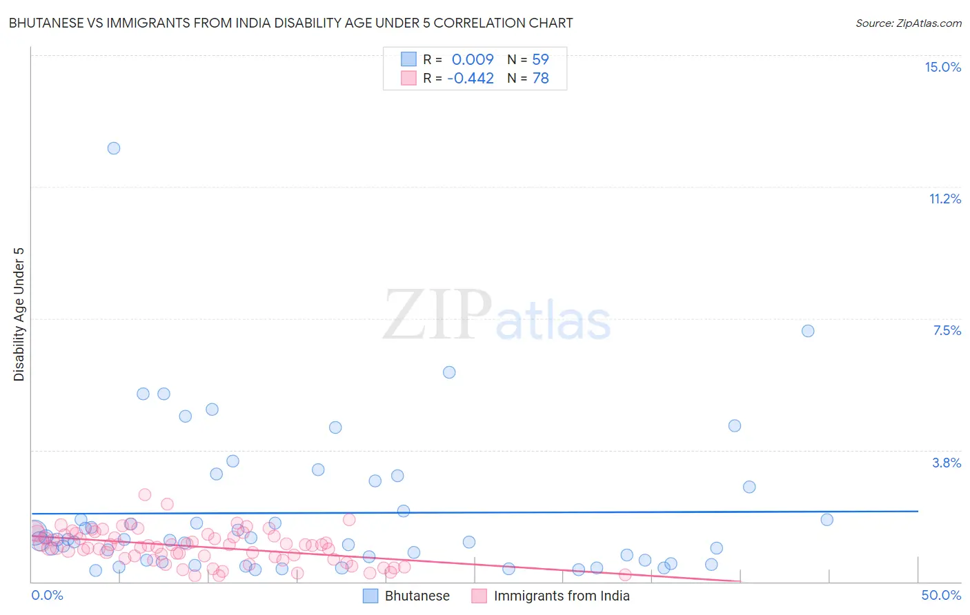 Bhutanese vs Immigrants from India Disability Age Under 5