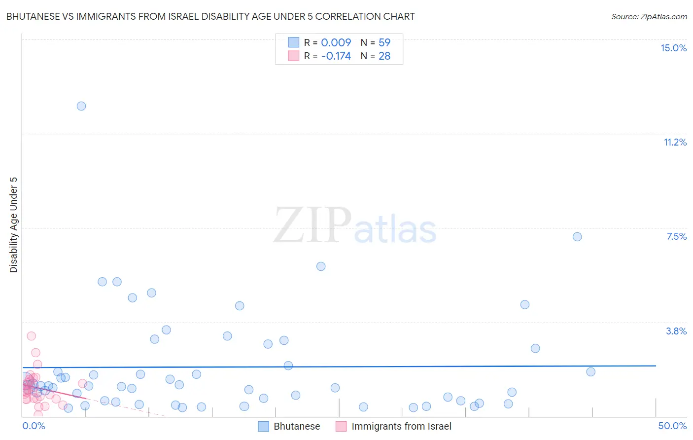 Bhutanese vs Immigrants from Israel Disability Age Under 5