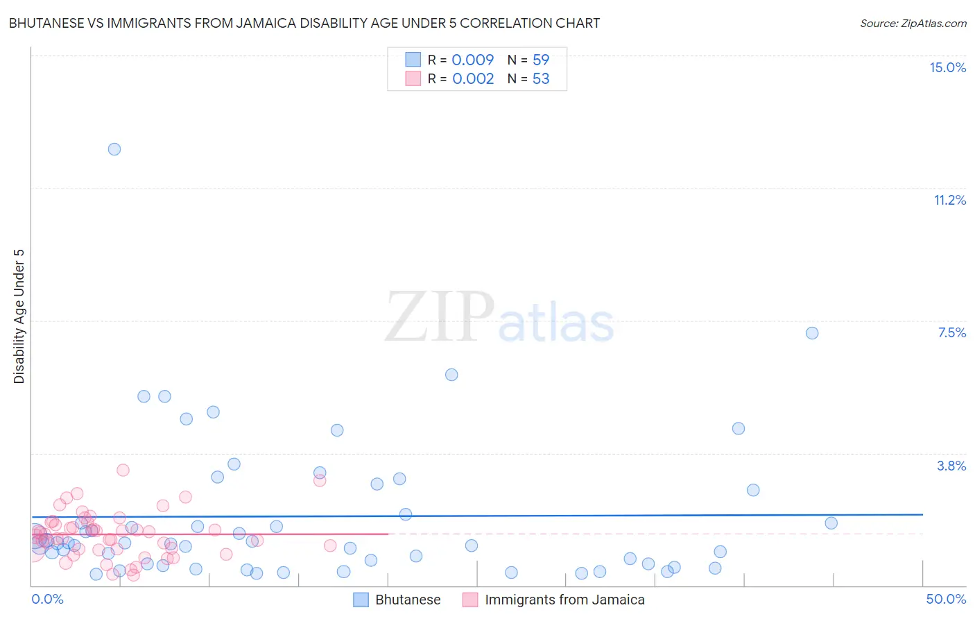 Bhutanese vs Immigrants from Jamaica Disability Age Under 5