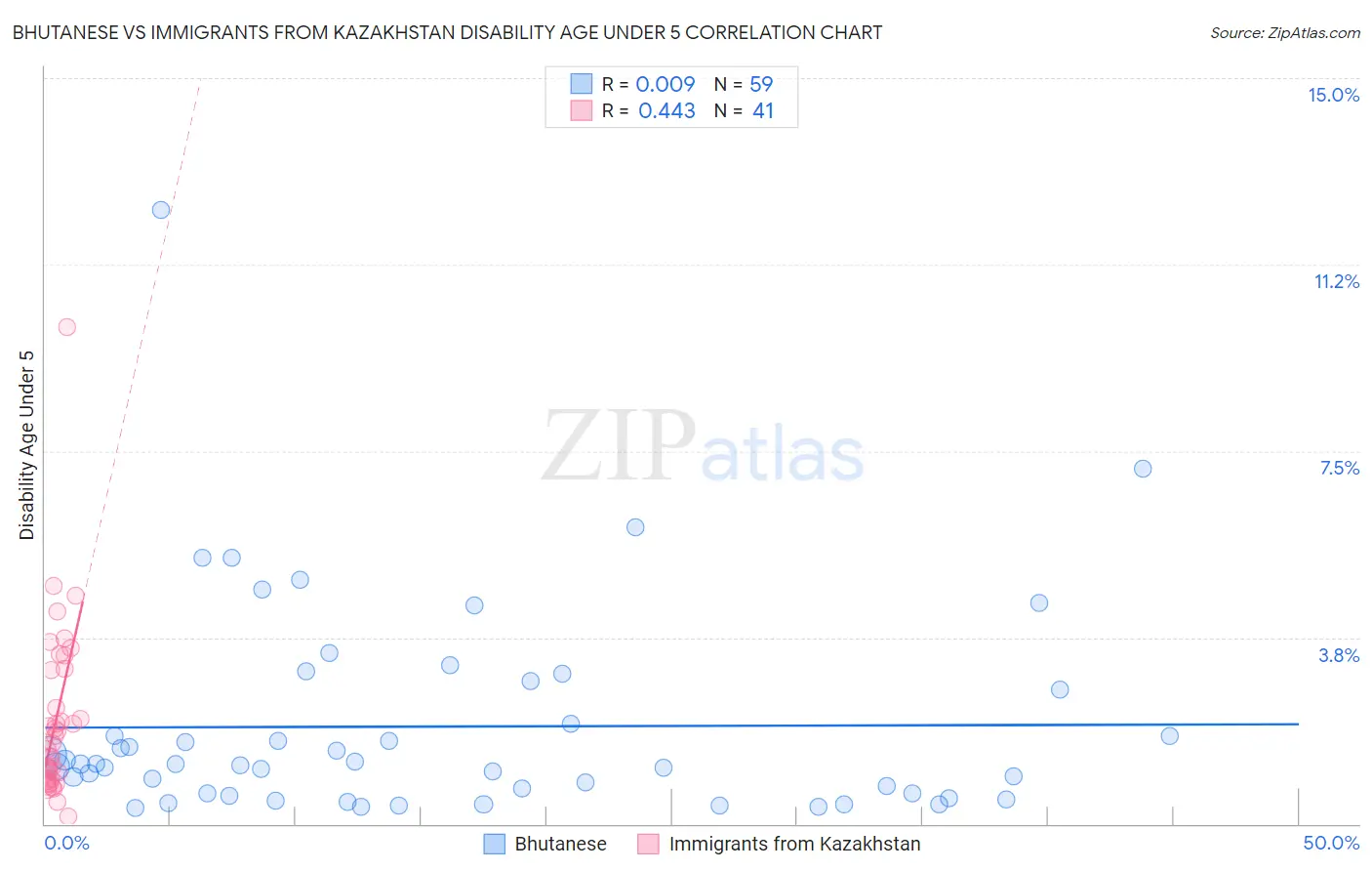 Bhutanese vs Immigrants from Kazakhstan Disability Age Under 5
