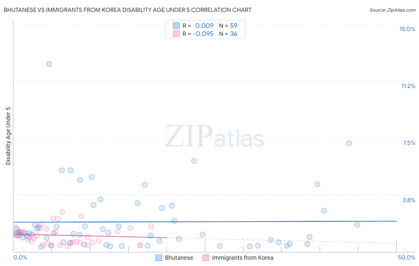 Bhutanese vs Immigrants from Korea Disability Age Under 5