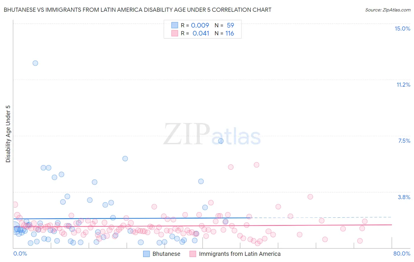 Bhutanese vs Immigrants from Latin America Disability Age Under 5
