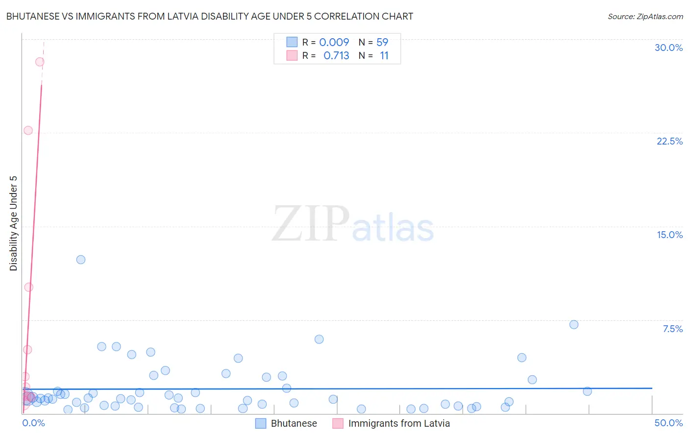 Bhutanese vs Immigrants from Latvia Disability Age Under 5