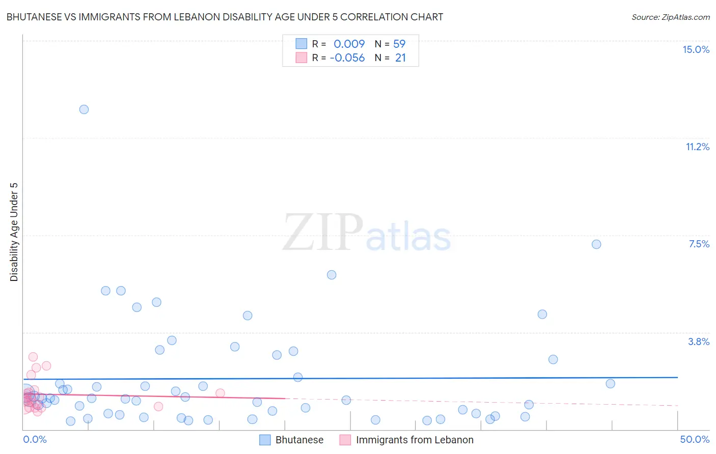 Bhutanese vs Immigrants from Lebanon Disability Age Under 5