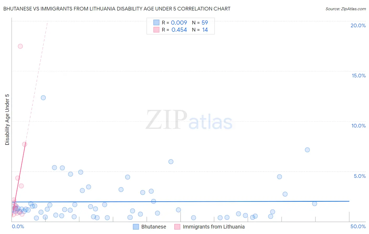 Bhutanese vs Immigrants from Lithuania Disability Age Under 5