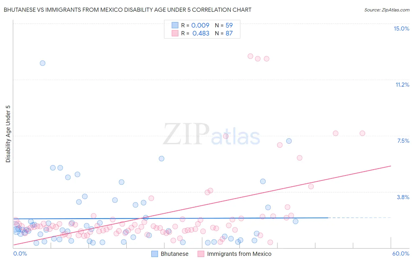 Bhutanese vs Immigrants from Mexico Disability Age Under 5