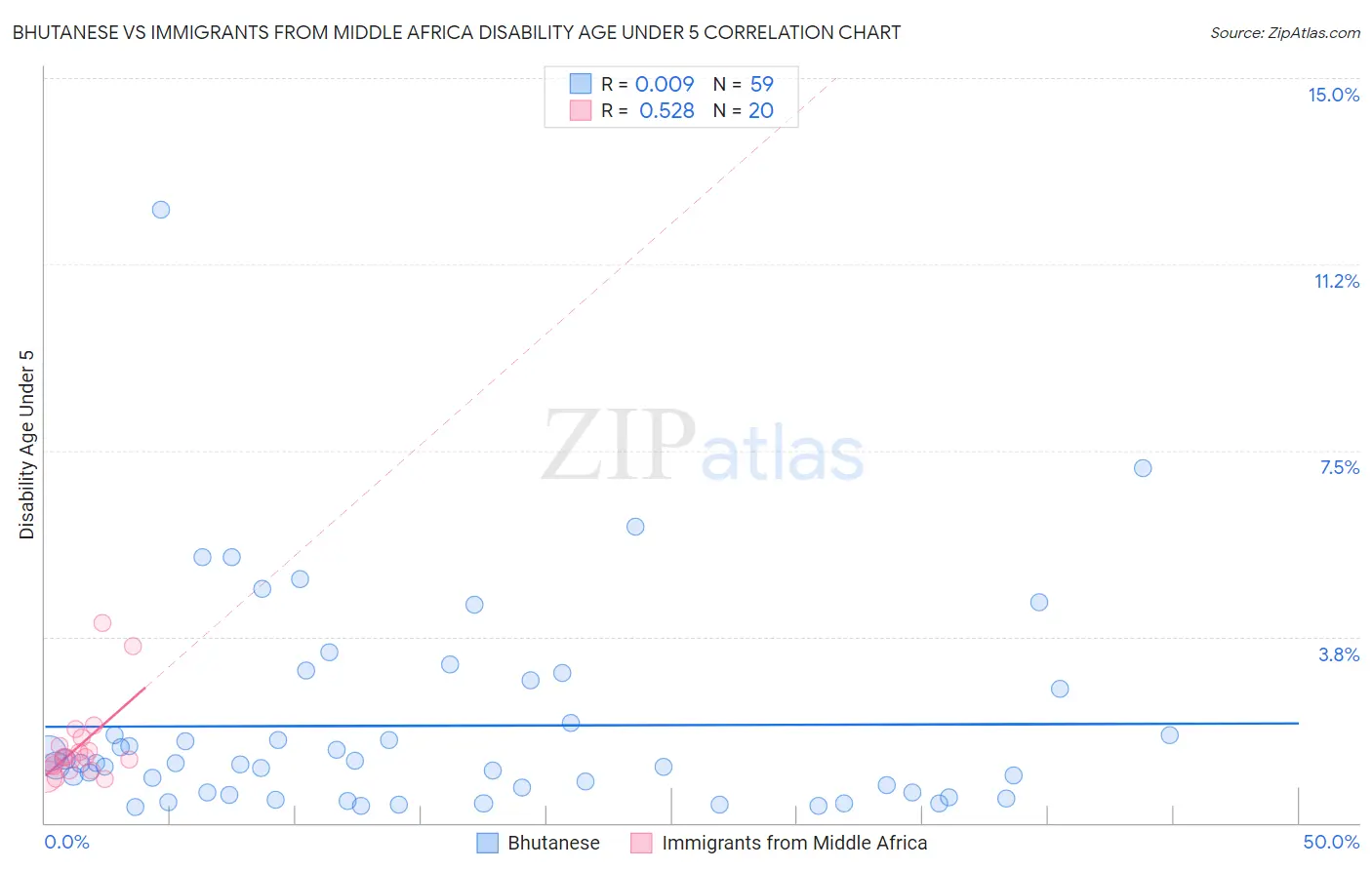 Bhutanese vs Immigrants from Middle Africa Disability Age Under 5