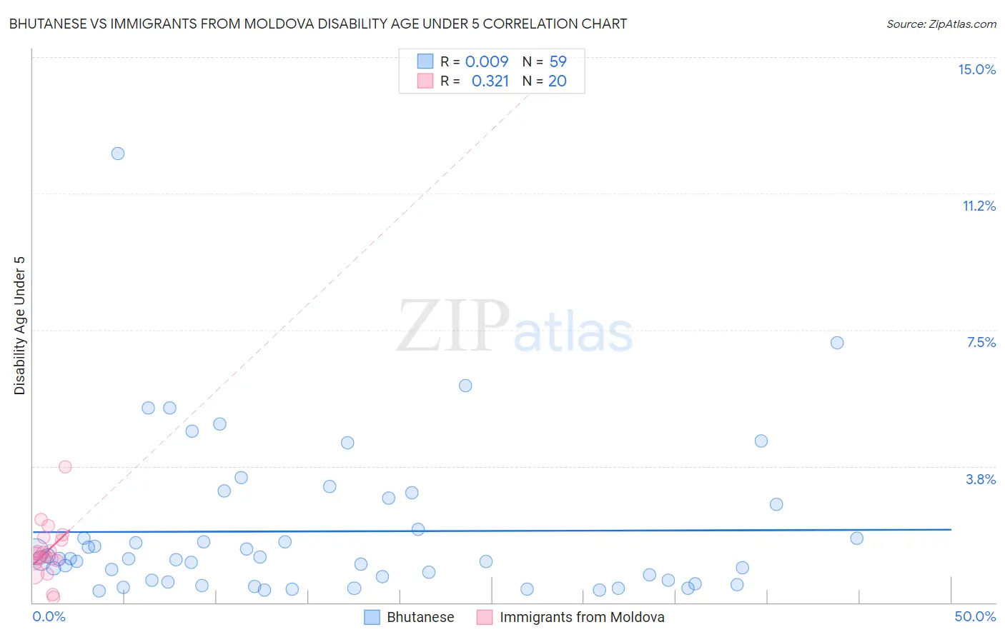 Bhutanese vs Immigrants from Moldova Disability Age Under 5
