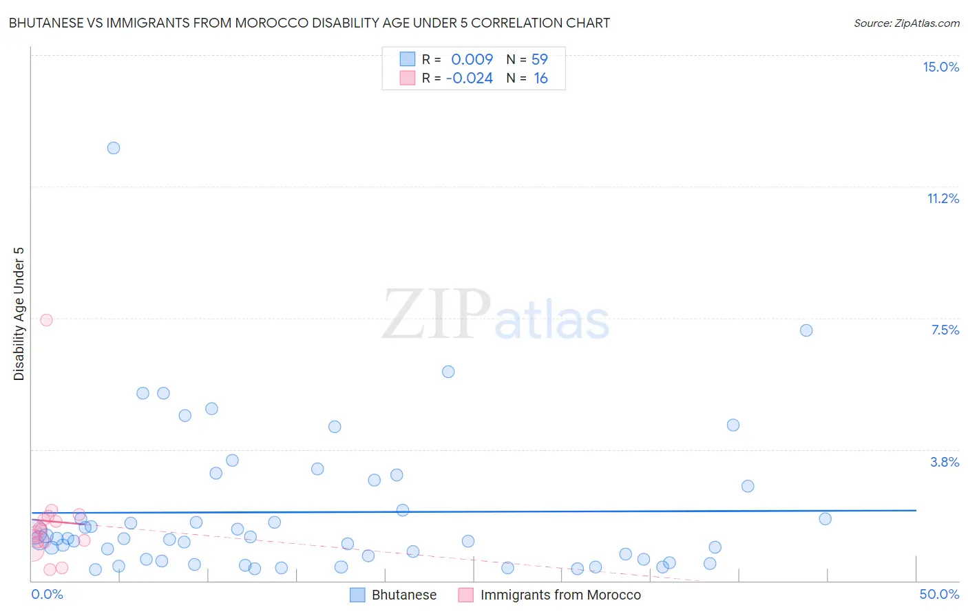 Bhutanese vs Immigrants from Morocco Disability Age Under 5