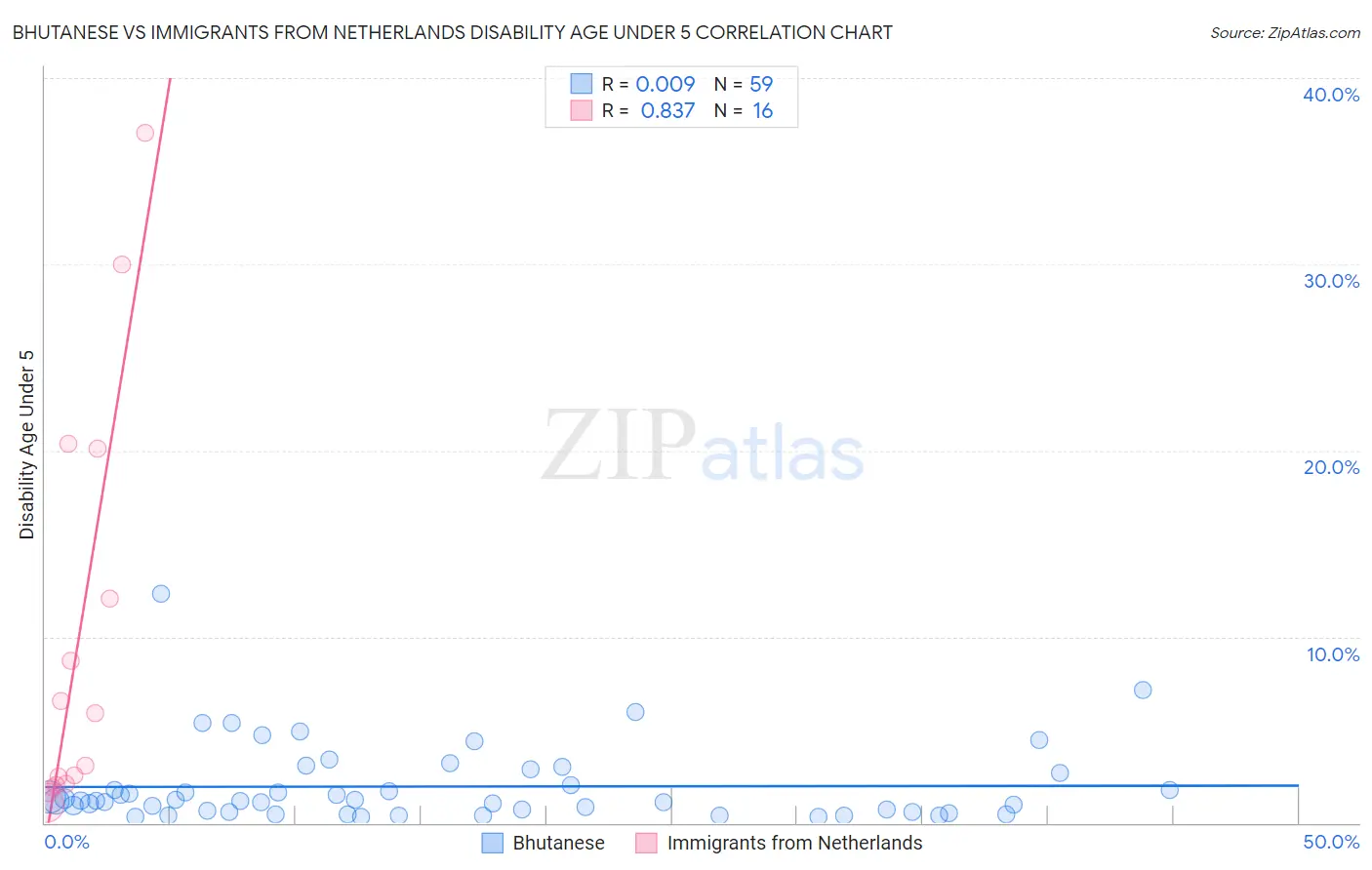 Bhutanese vs Immigrants from Netherlands Disability Age Under 5