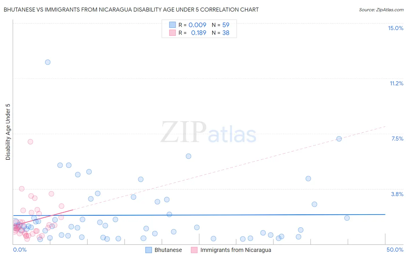 Bhutanese vs Immigrants from Nicaragua Disability Age Under 5