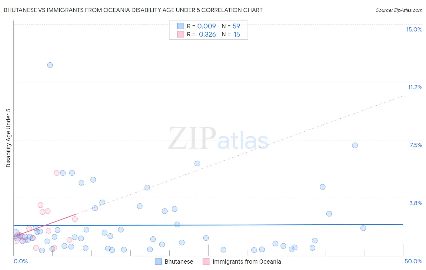 Bhutanese vs Immigrants from Oceania Disability Age Under 5