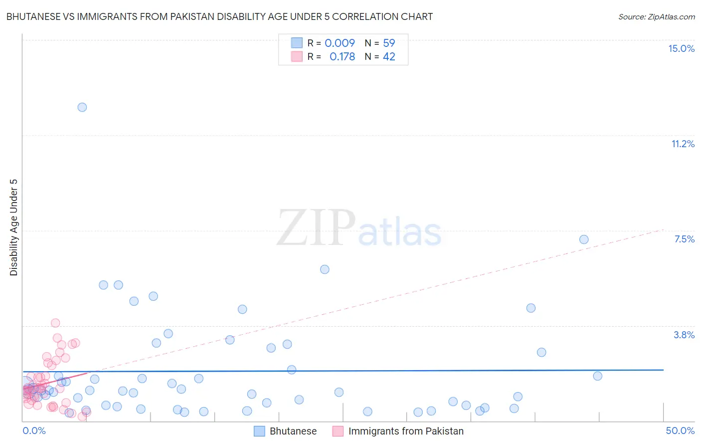 Bhutanese vs Immigrants from Pakistan Disability Age Under 5