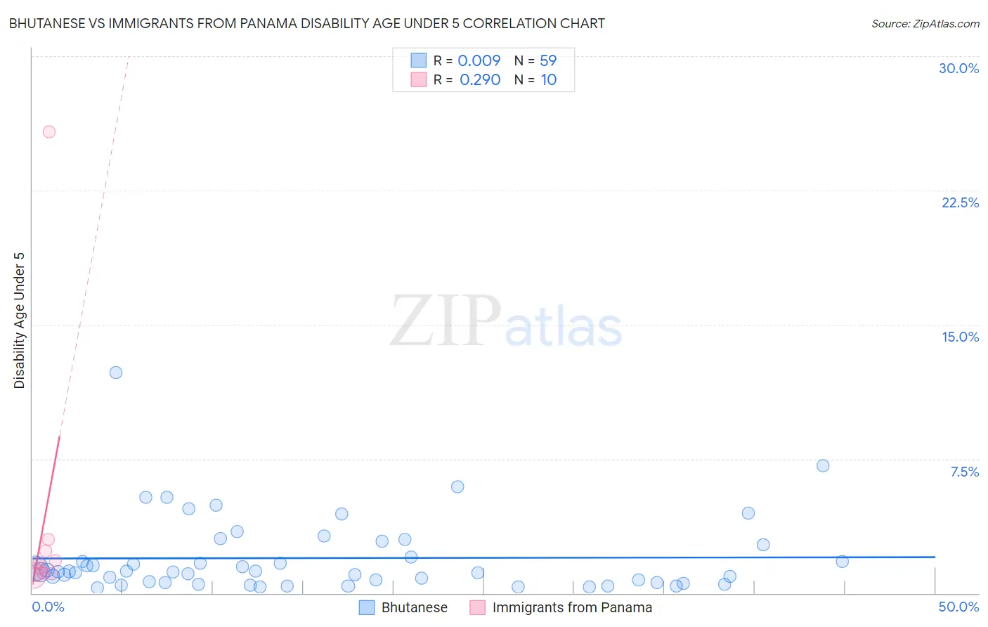 Bhutanese vs Immigrants from Panama Disability Age Under 5