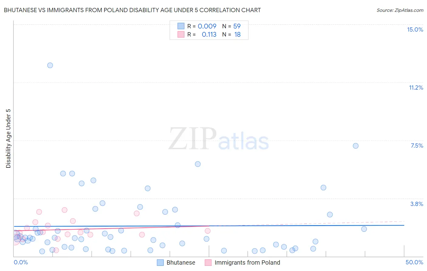 Bhutanese vs Immigrants from Poland Disability Age Under 5