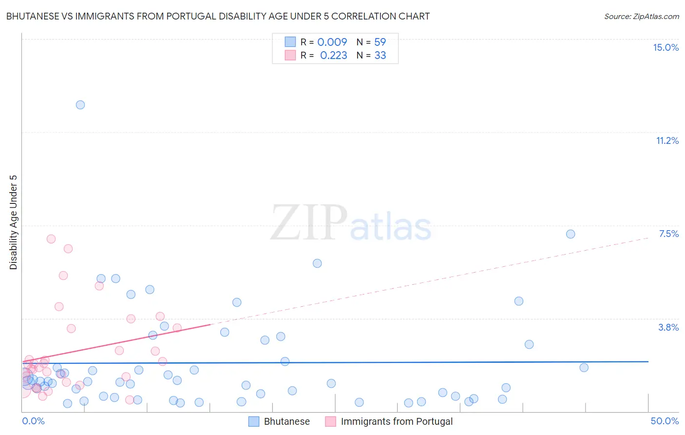 Bhutanese vs Immigrants from Portugal Disability Age Under 5