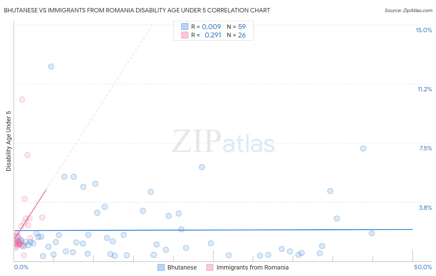 Bhutanese vs Immigrants from Romania Disability Age Under 5