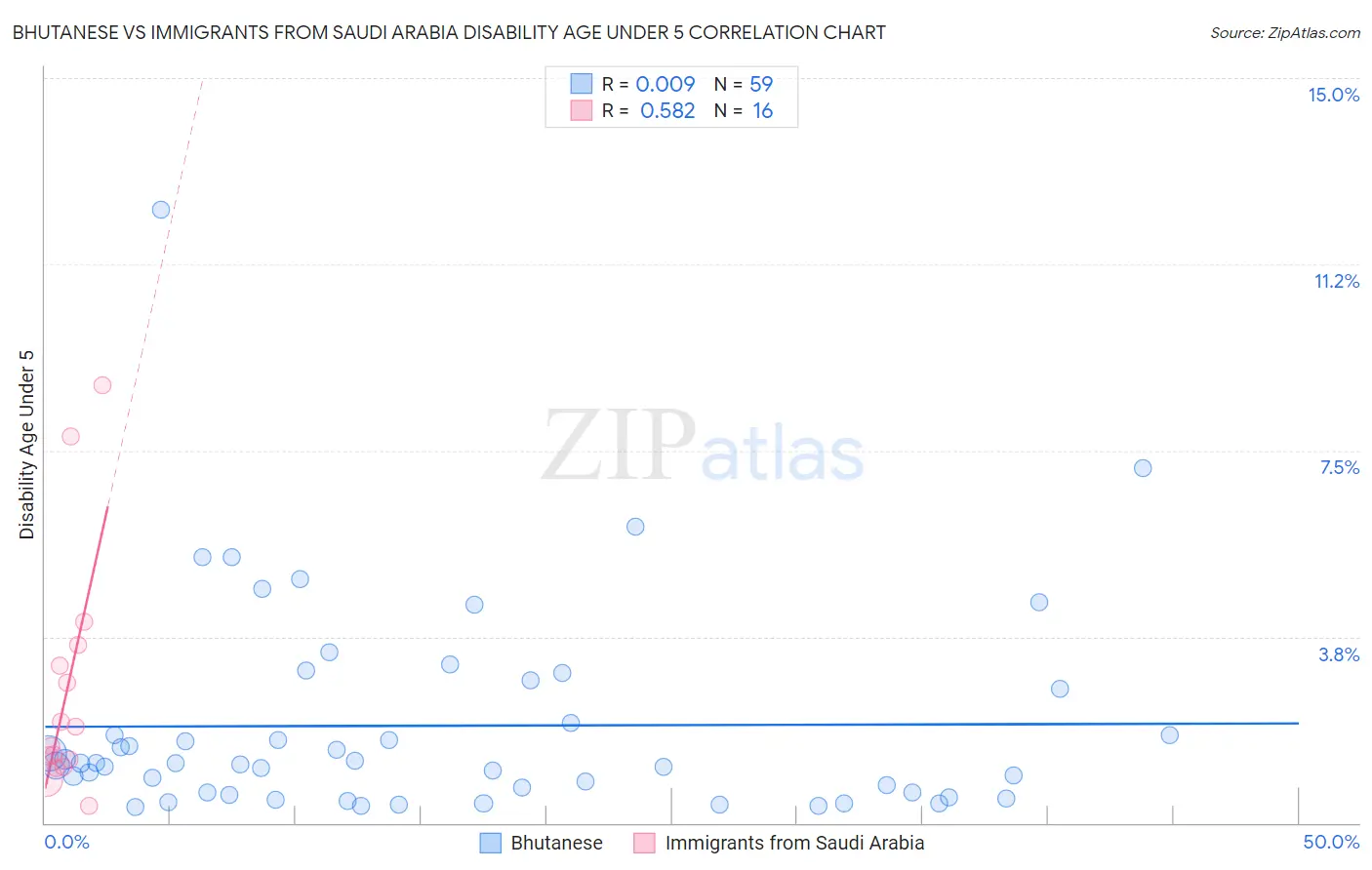 Bhutanese vs Immigrants from Saudi Arabia Disability Age Under 5