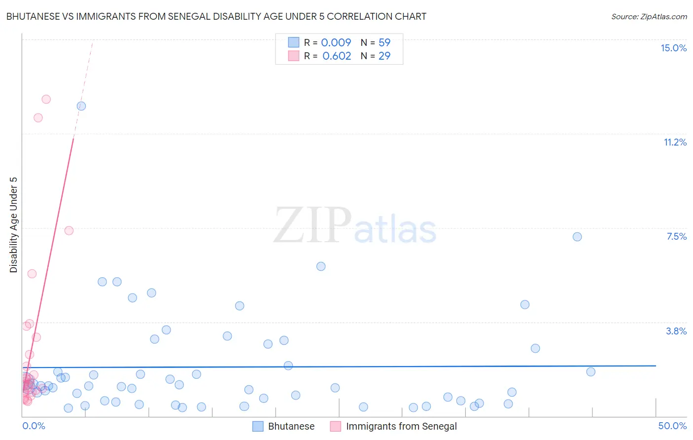 Bhutanese vs Immigrants from Senegal Disability Age Under 5