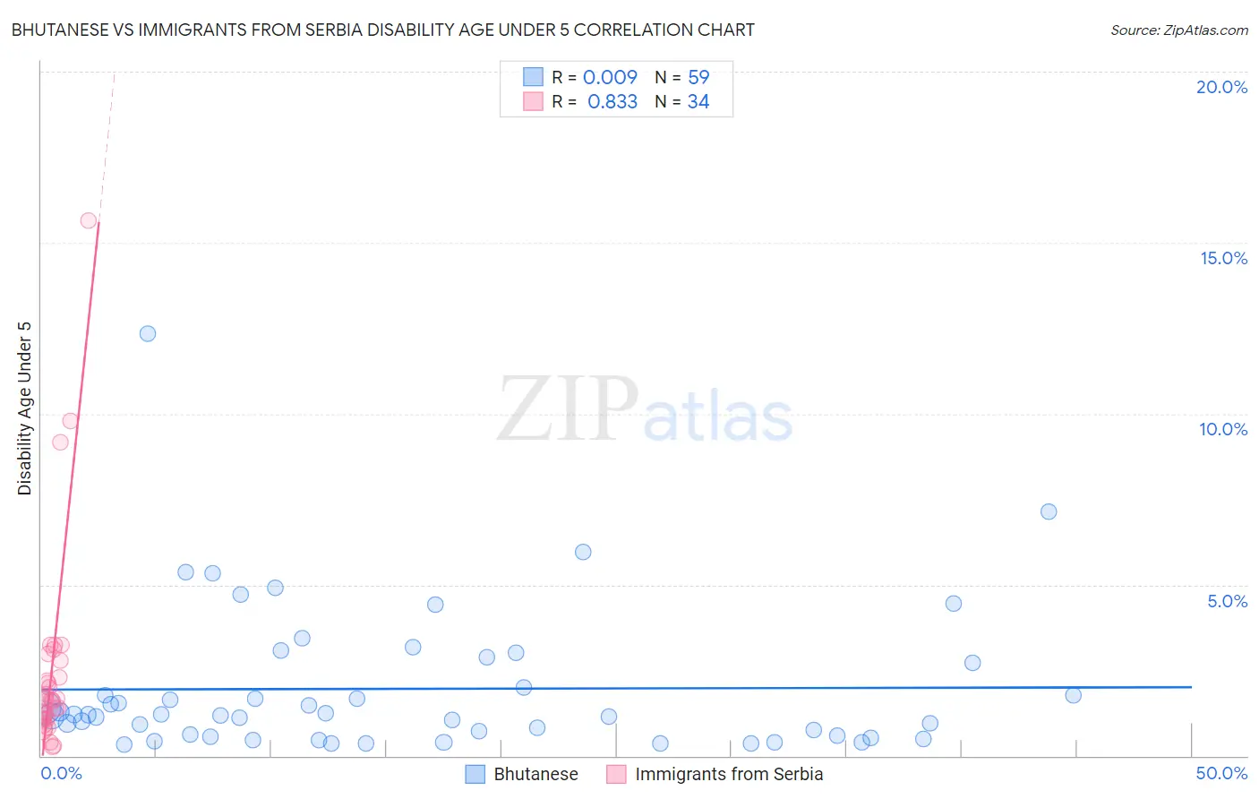 Bhutanese vs Immigrants from Serbia Disability Age Under 5
