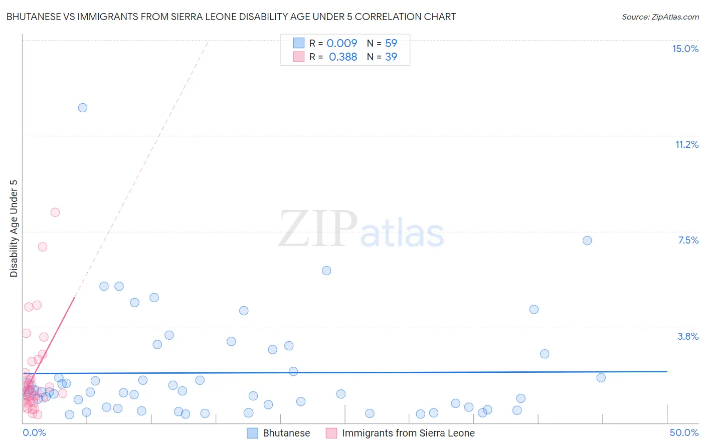 Bhutanese vs Immigrants from Sierra Leone Disability Age Under 5