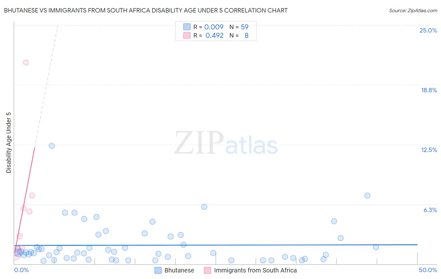 Bhutanese vs Immigrants from South Africa Disability Age Under 5