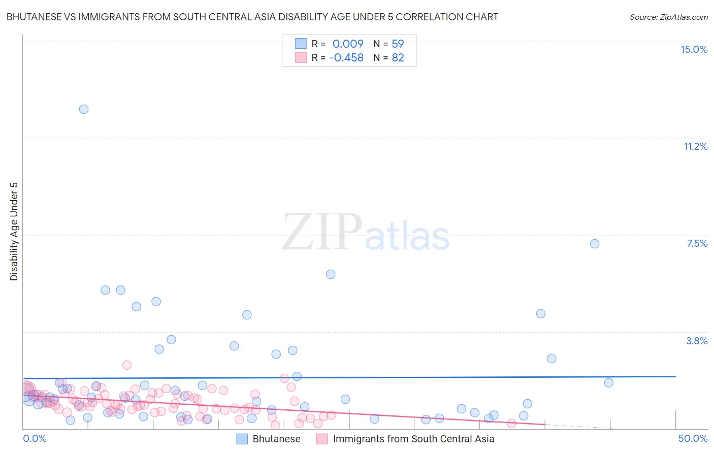 Bhutanese vs Immigrants from South Central Asia Disability Age Under 5