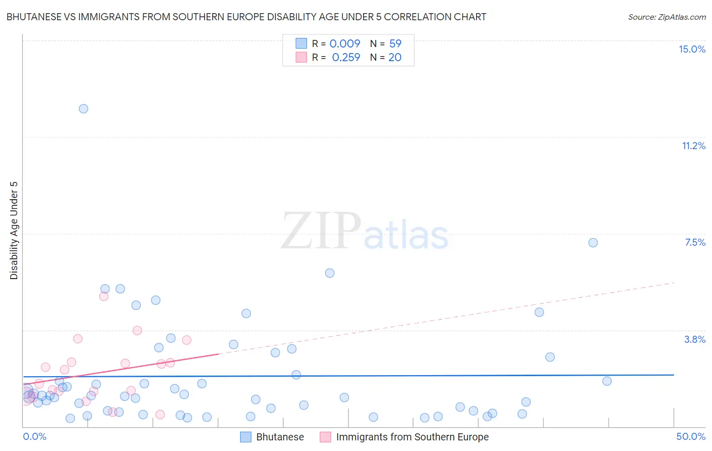 Bhutanese vs Immigrants from Southern Europe Disability Age Under 5