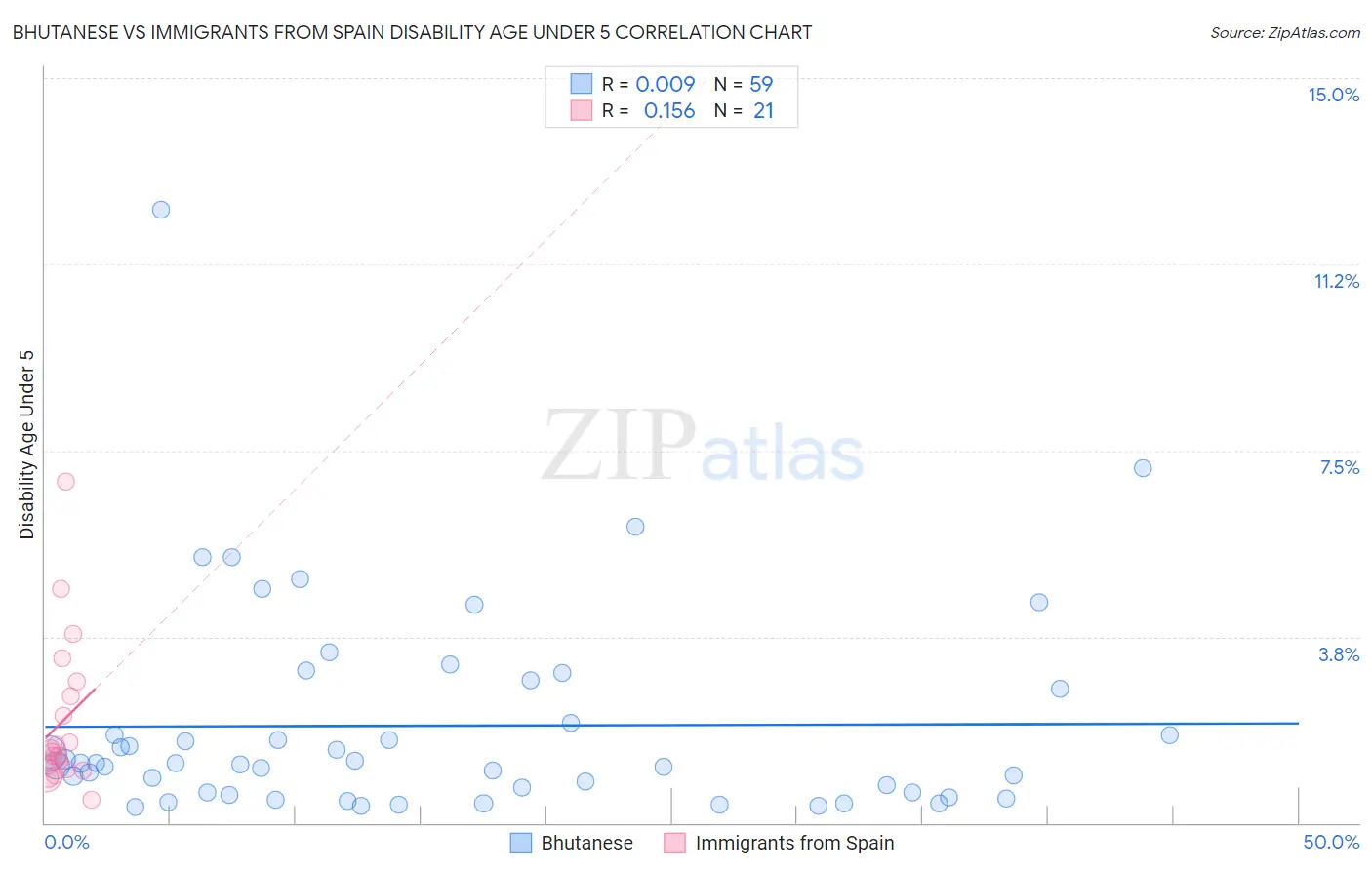 Bhutanese vs Immigrants from Spain Disability Age Under 5