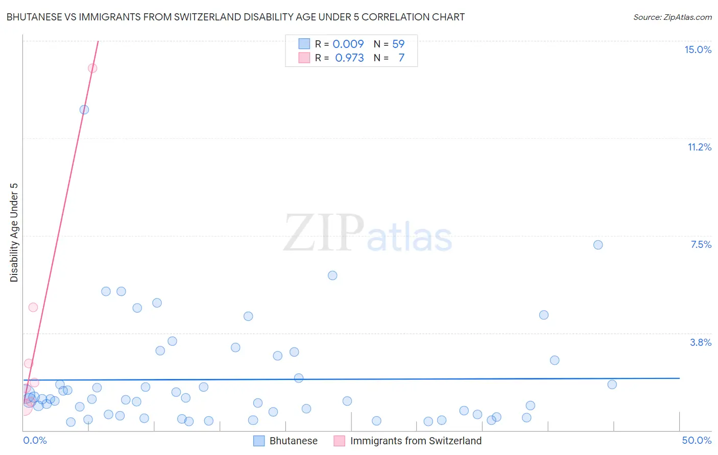 Bhutanese vs Immigrants from Switzerland Disability Age Under 5