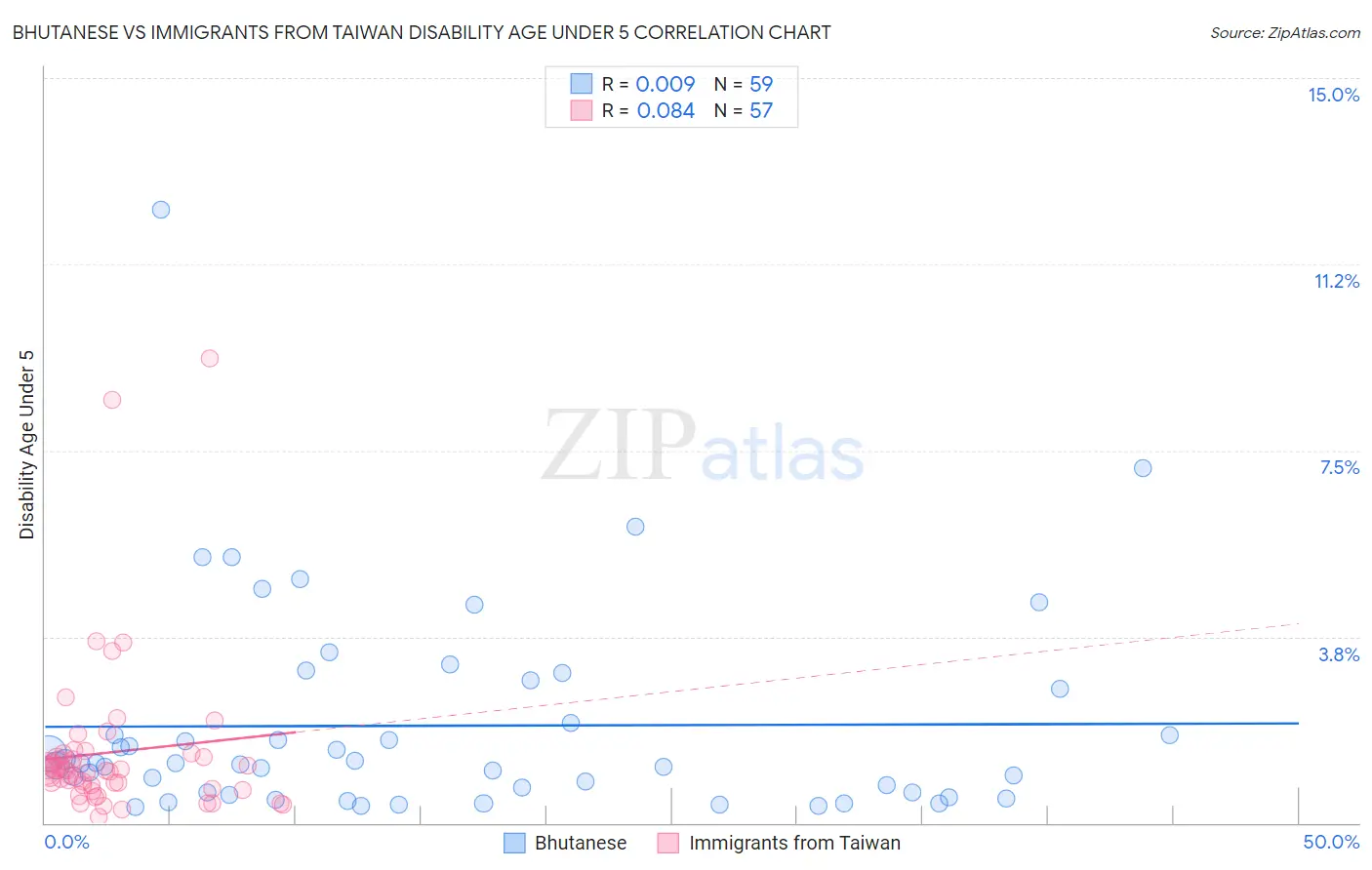 Bhutanese vs Immigrants from Taiwan Disability Age Under 5